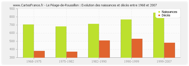 Le Péage-de-Roussillon : Evolution des naissances et décès entre 1968 et 2007